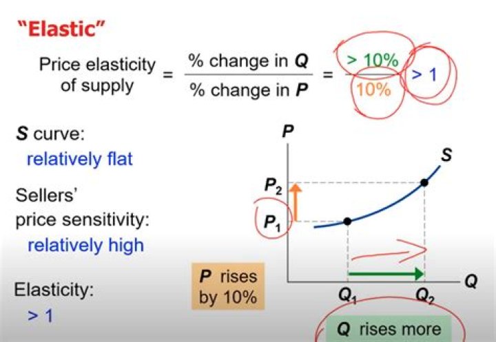 Are cigarettes price elastic or inelastic?