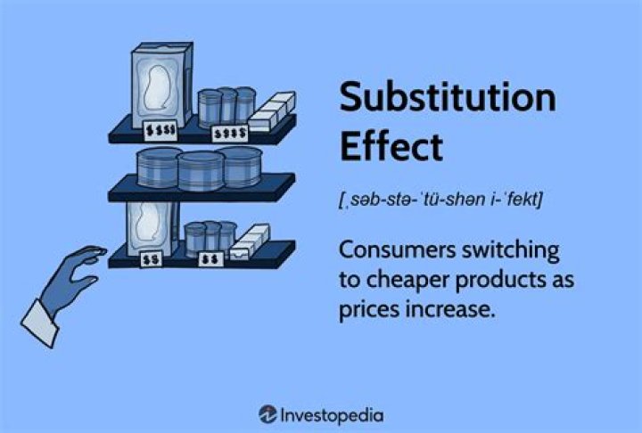 Does the substitution effect keep prices higher or lower?