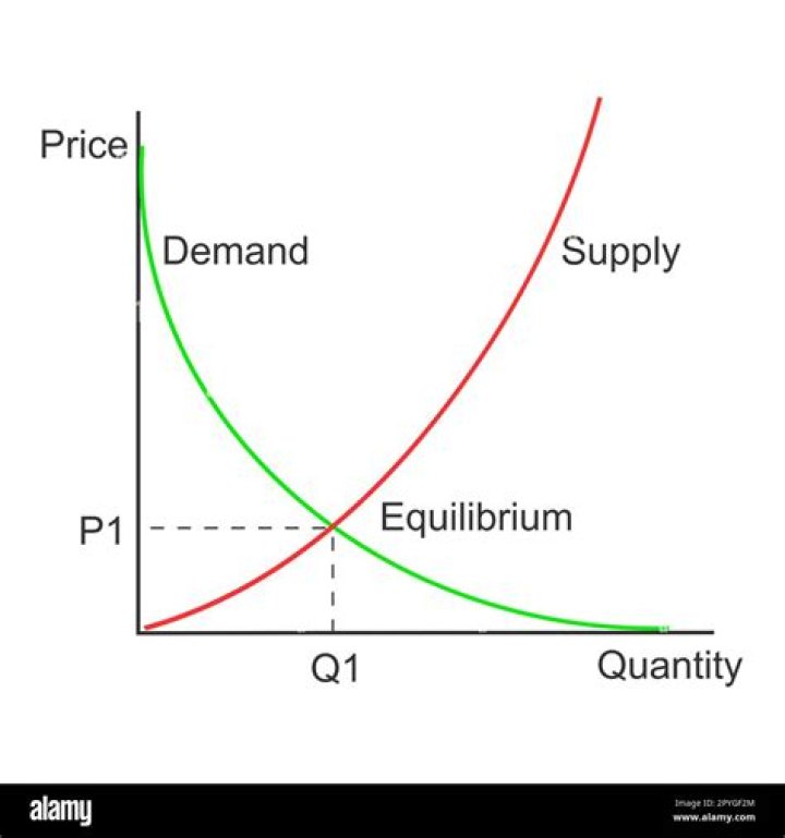 How can you tell the difference between supply and demand on a graph?