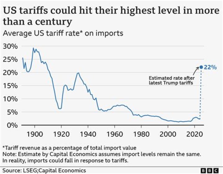 How did US tariffs affect the economy during the 1920s?