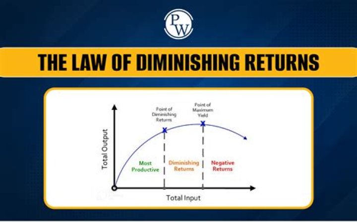 How do you graph law of diminishing returns?