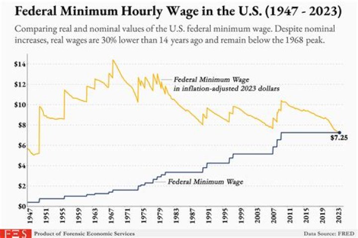 How long has minimum wage been the same?