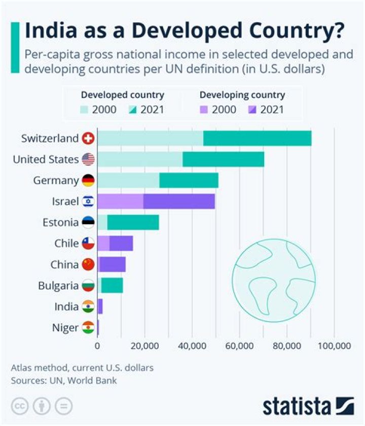 How long will it take India to become developed country?