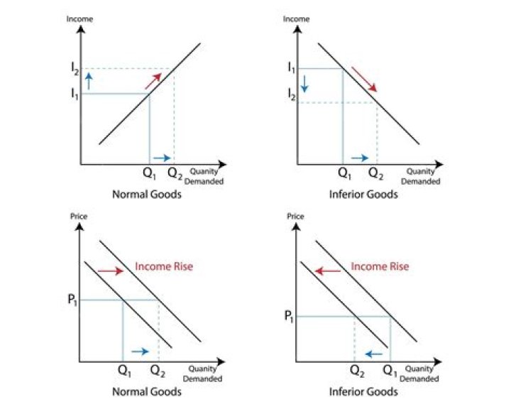 Is a Giffen good the same as an inferior good?