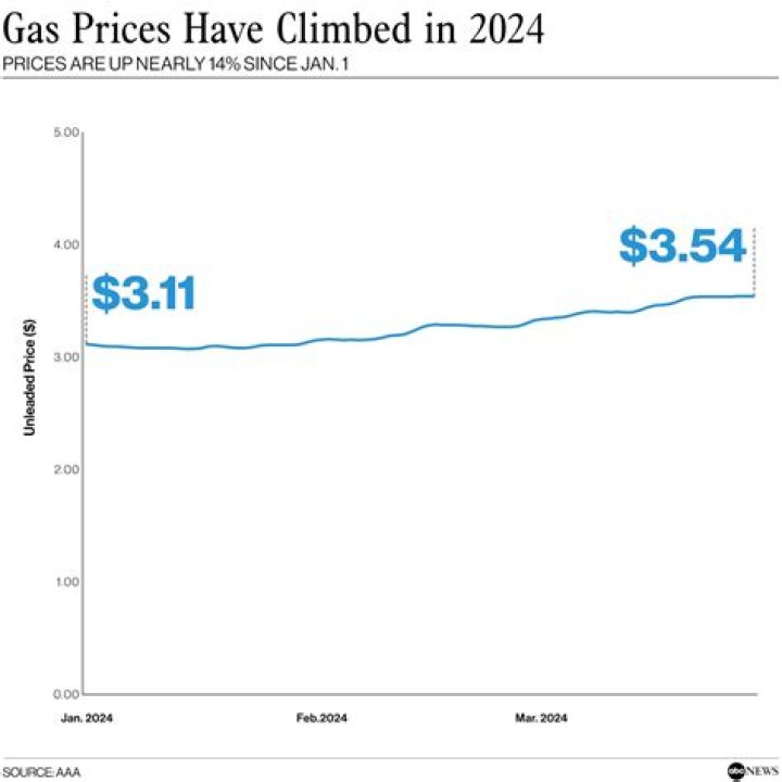 Is the cost of gas going up or down?