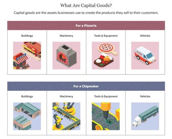 What are 5 examples of capital goods?
