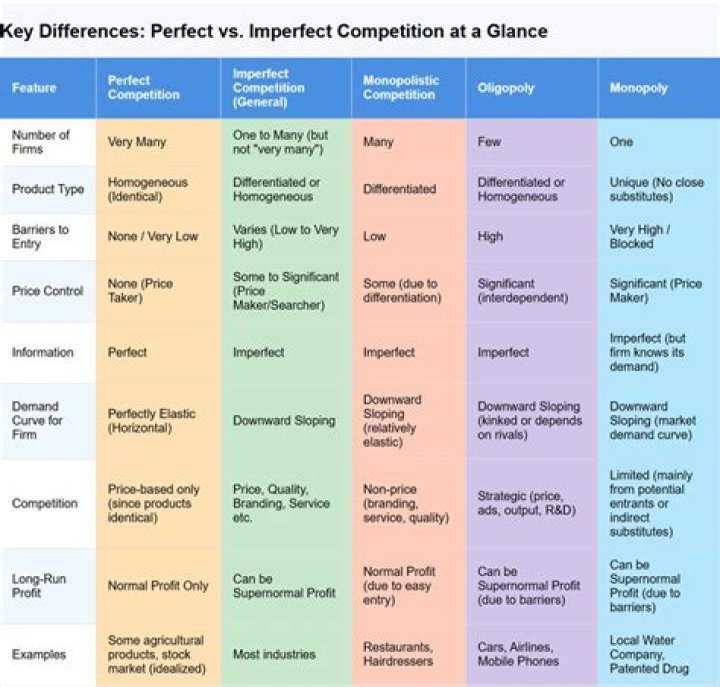 What are some examples of imperfect competition?