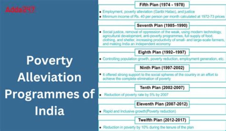 What are the achievements of poverty alleviation Programmes?