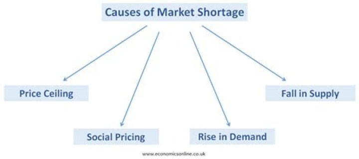 What causes shortages in the market?