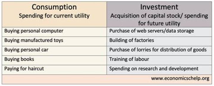 What does consumption mean in economics?