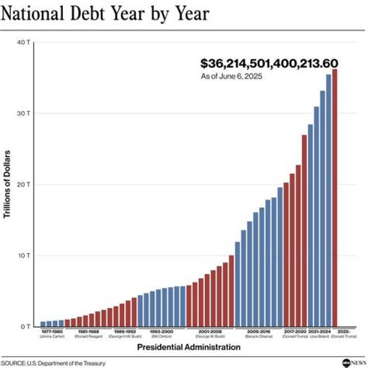 What does national debt actually do?