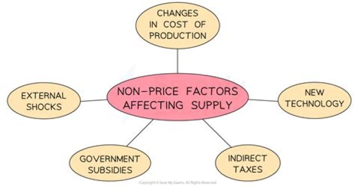 What factors affect supply increase?