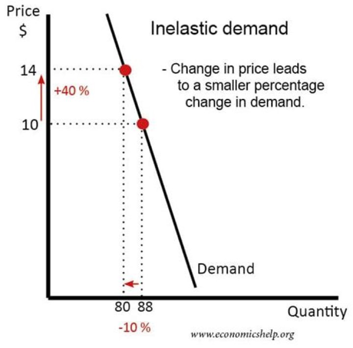 What happens when demand of a product has a low price?