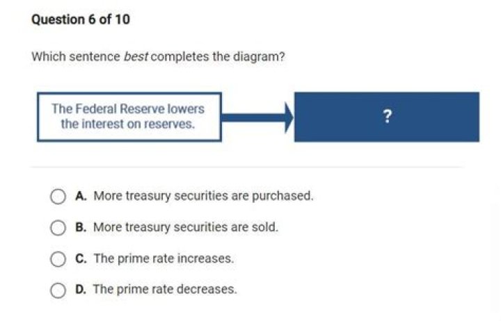 What happens when the Federal Reserve lowers the discount rate quizlet?