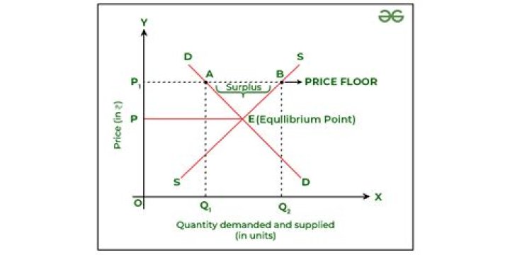 What is an example of price floor?