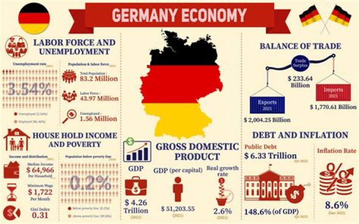What is Europe economy based on?
