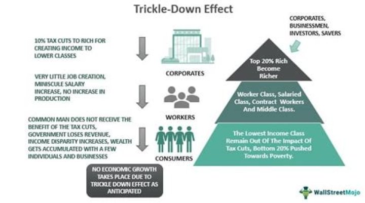 What is meant by trickle-down effect?