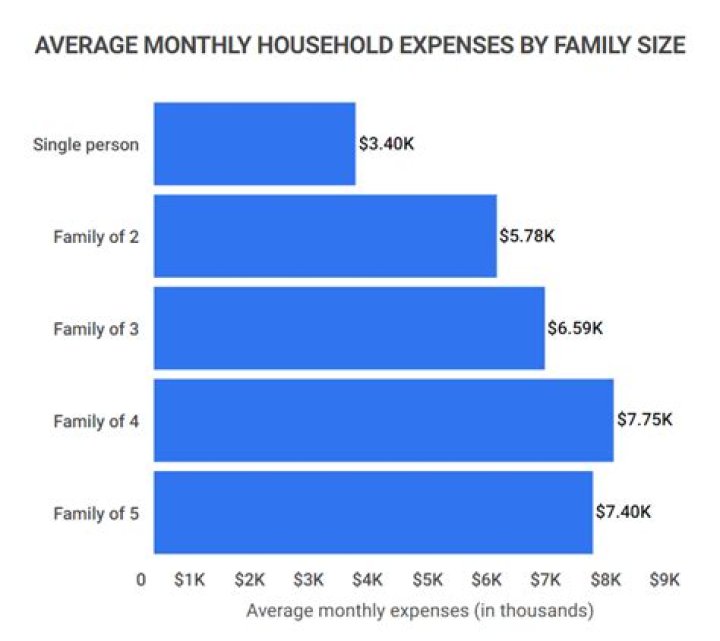 What is the average monthly income in Chile?