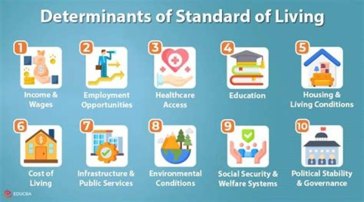 What is the greatest indicator that a country will have a high standard of living?