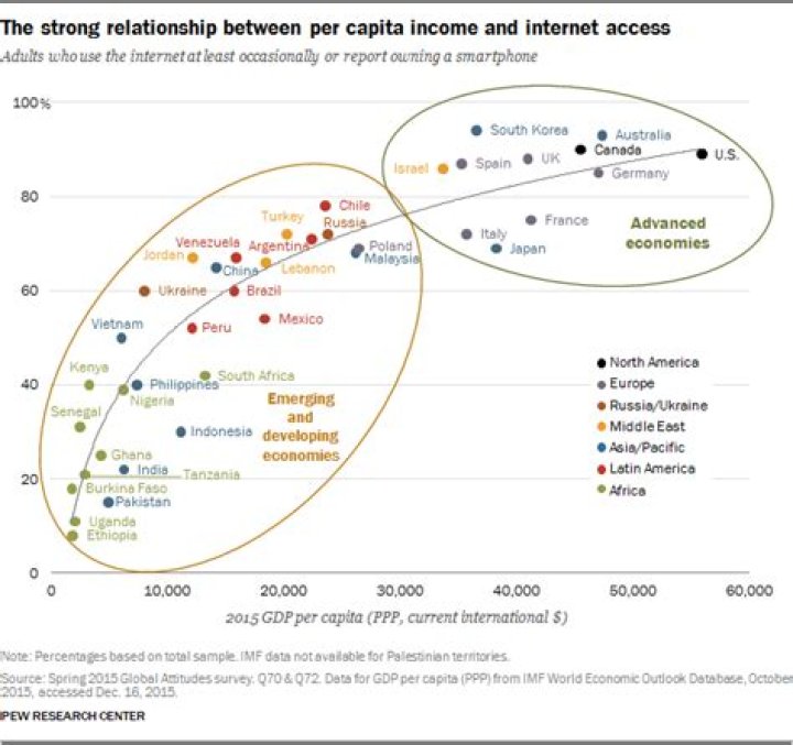 What is the relationship between per capita income and development?