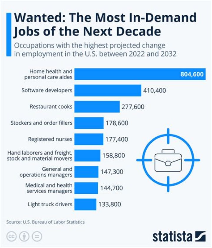 What jobs are in demand internationally?