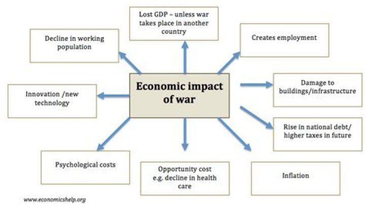 What was an economic effect of World war 2 apex?