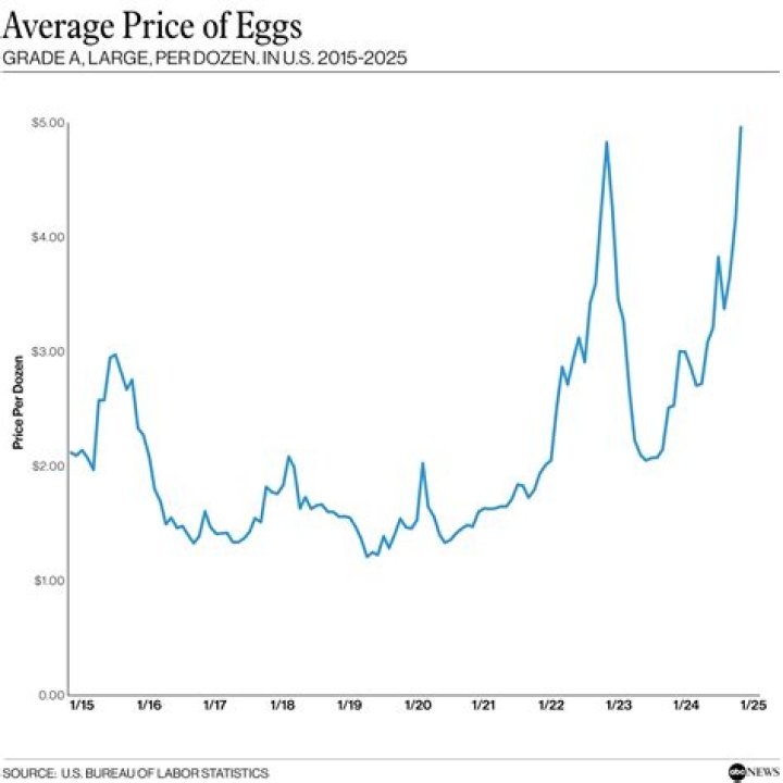 What was the cost of eggs in 2005?