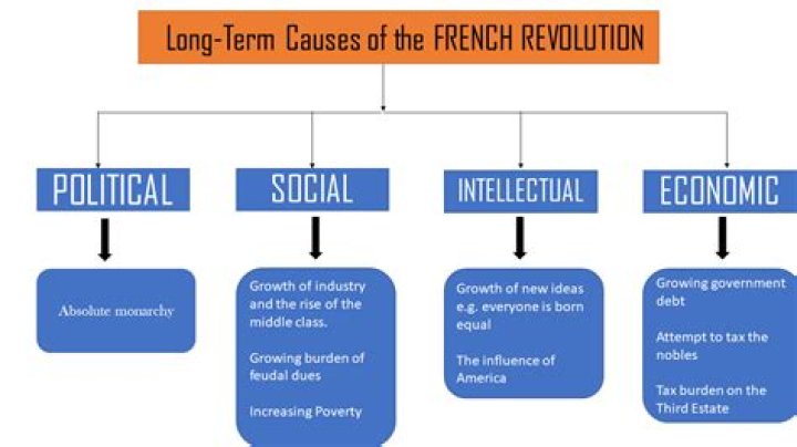 What were the social economic and political causes of French Revolution?