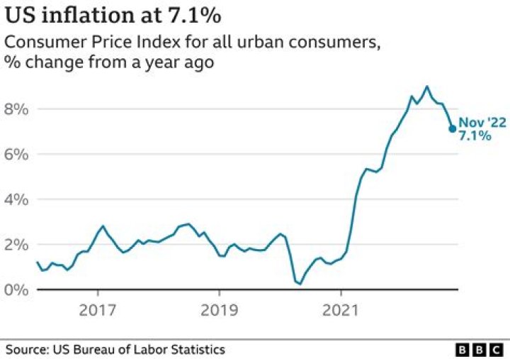 When was the last increase in inflation in India?