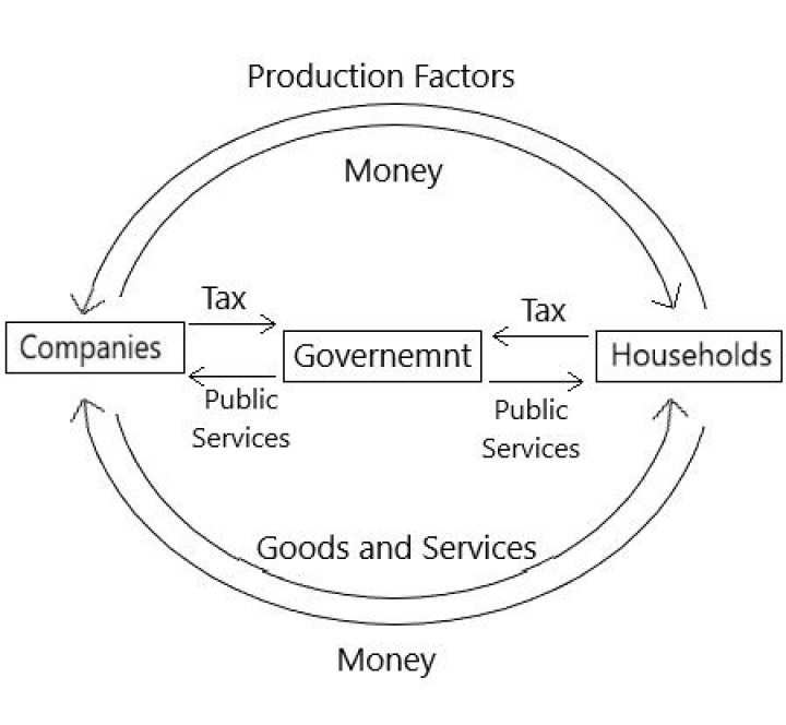 Who are the main participants in the economic process?
